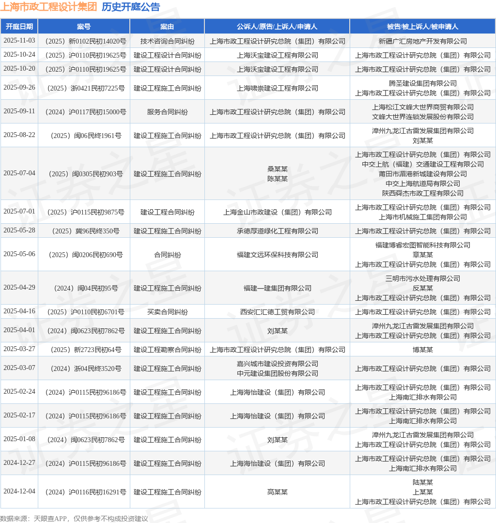 上海市政工程设计集团作为被告被上诉人的1起涉及建设工程设计合同纠纷的诉讼将于2025年10月24日开庭