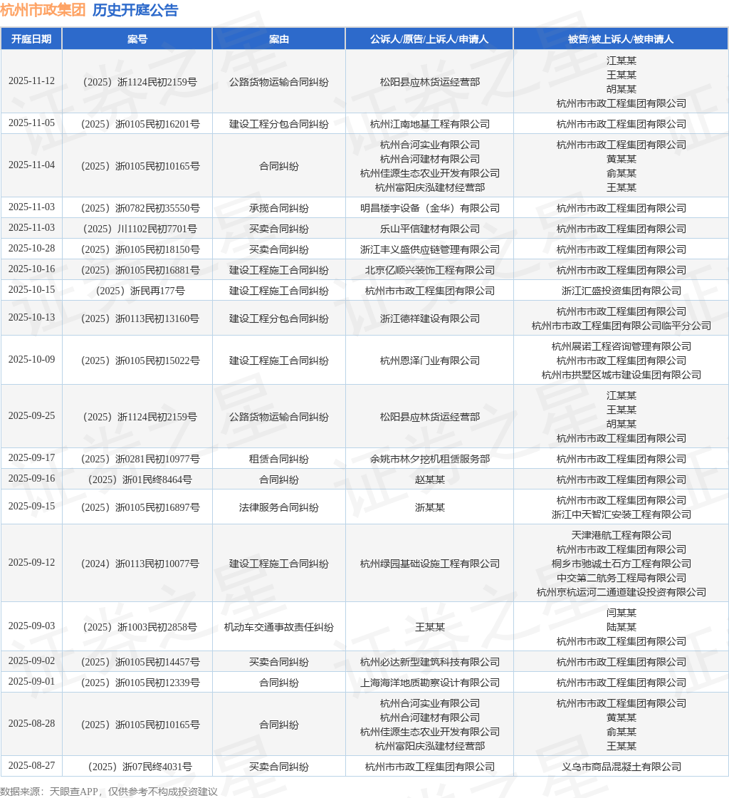 杭州市政集团作为被告被上诉人的1起涉及买卖合同纠纷的诉讼将于2025年11月3日开庭