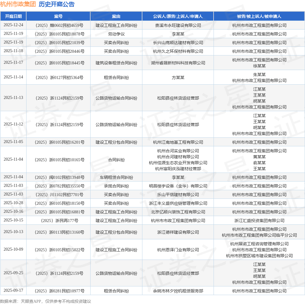杭州市政集团作为被告被上诉人的1起涉及买卖合同纠纷的诉讼将于2025年11月18日开庭