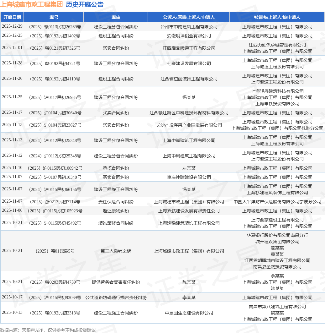 上海城建市政工程集团作为被告被上诉人的1起涉及买卖合同纠纷的诉讼将于2025年11月17日开庭