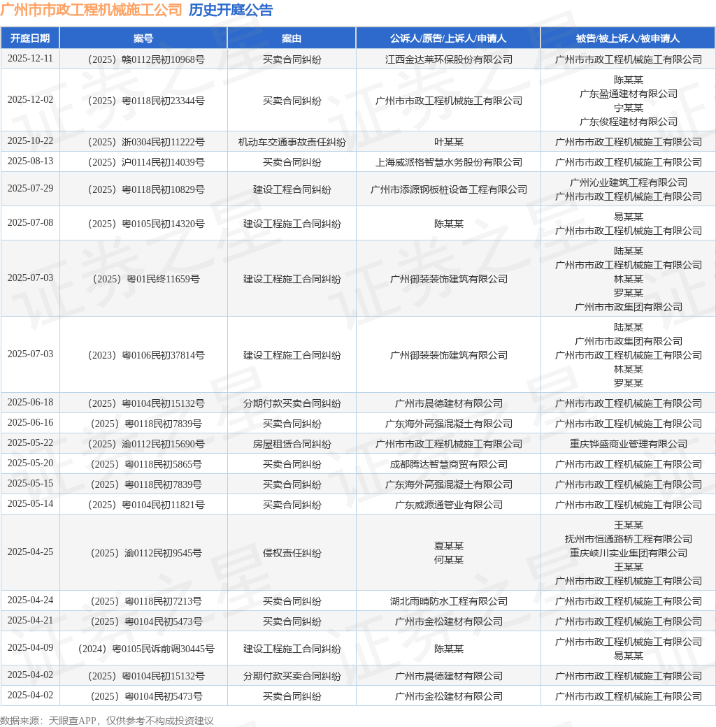 广州市市政工程机械施工公司作为原告上诉人的1起涉及买卖合同纠纷的诉讼将于2025年12月2日开庭