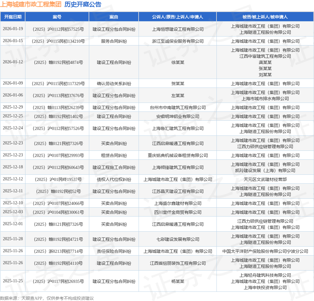 上海城建市政工程集团作为被告被上诉人的1起涉及买卖合同纠纷的诉讼将于2025年12月10日开庭