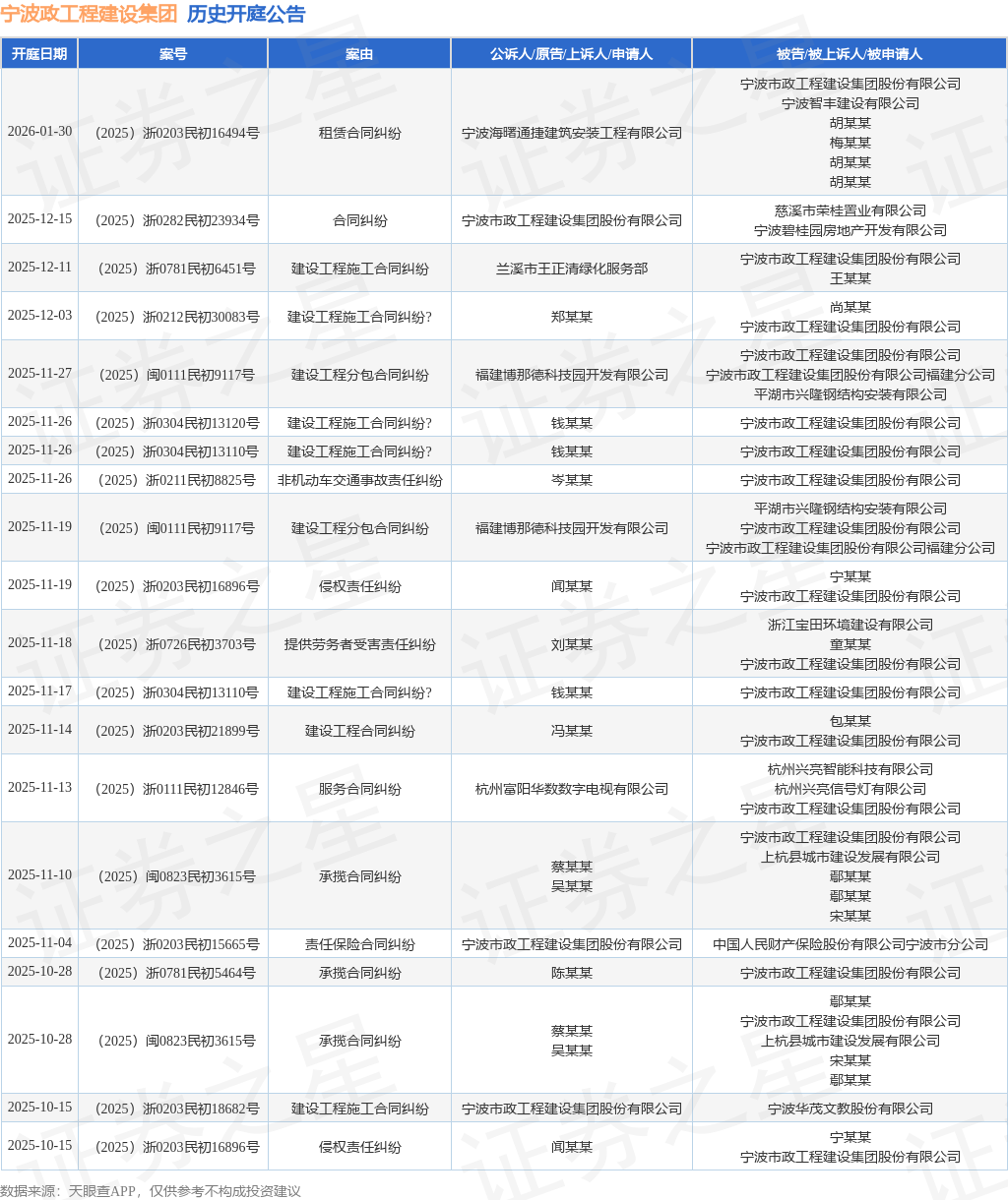 宁波政工程建设集团作为原告上诉人的1起涉及合同纠纷的诉讼将于2025年12月15日开庭