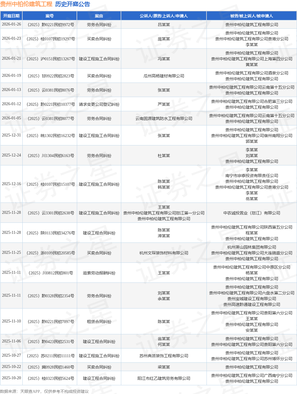 贵州中柏伦建筑工程作为被告被上诉人的1起涉及建设工程施工合同纠纷的诉讼将于2025年12月16日开庭