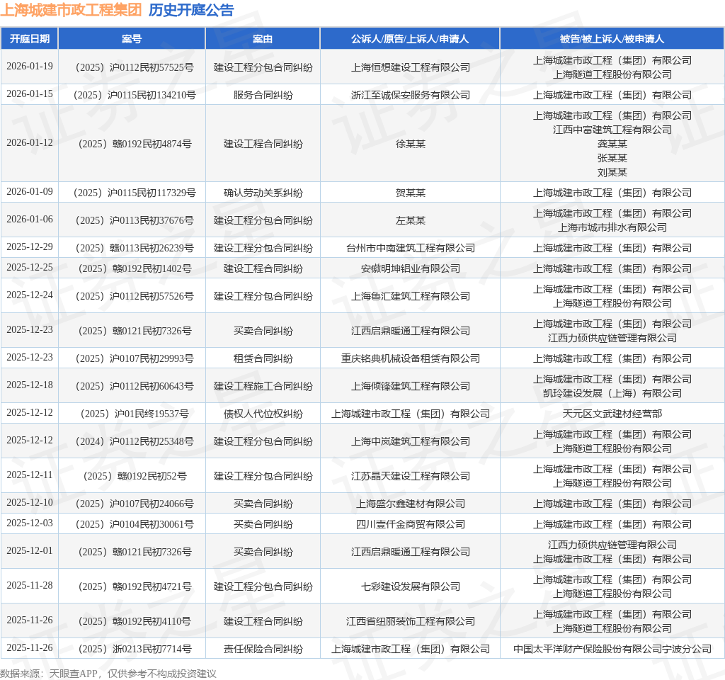 上海城建市政工程集团作为被告被上诉人的1起涉及建设工程施工合同纠纷的诉讼将于2025年12月18日开庭