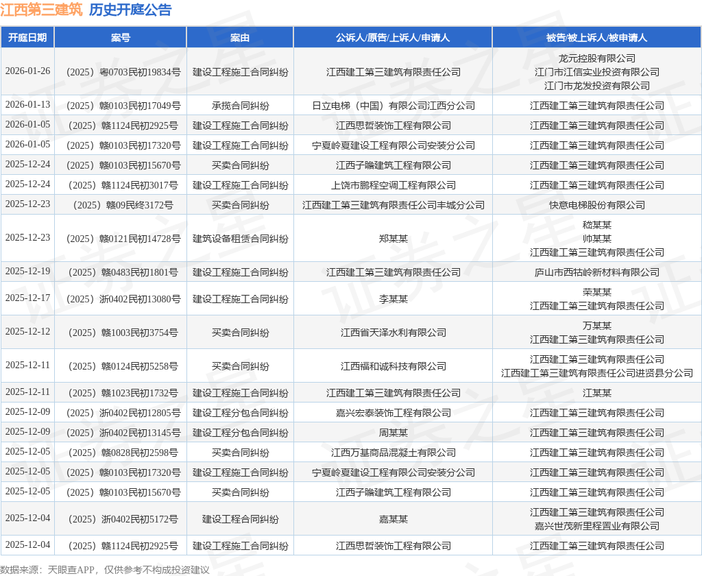 江西第三建筑作为被告被上诉人的1起涉及建设工程施工合同纠纷的诉讼将于2025年12月17日开庭