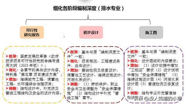 市政公用工程设计文件编制深度规定2025版改啥了一张图看懂(图3)
