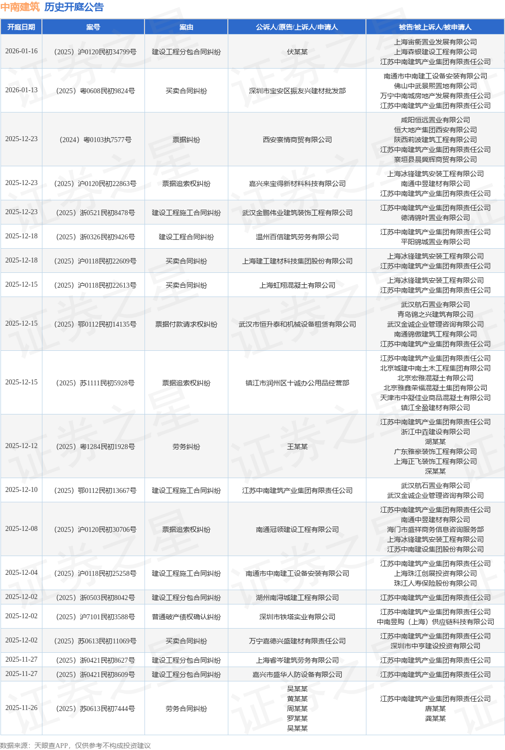 中南建筑作为被告被上诉人的1起涉及建设工程施工合同纠纷的诉讼将于2025年12月23日开庭