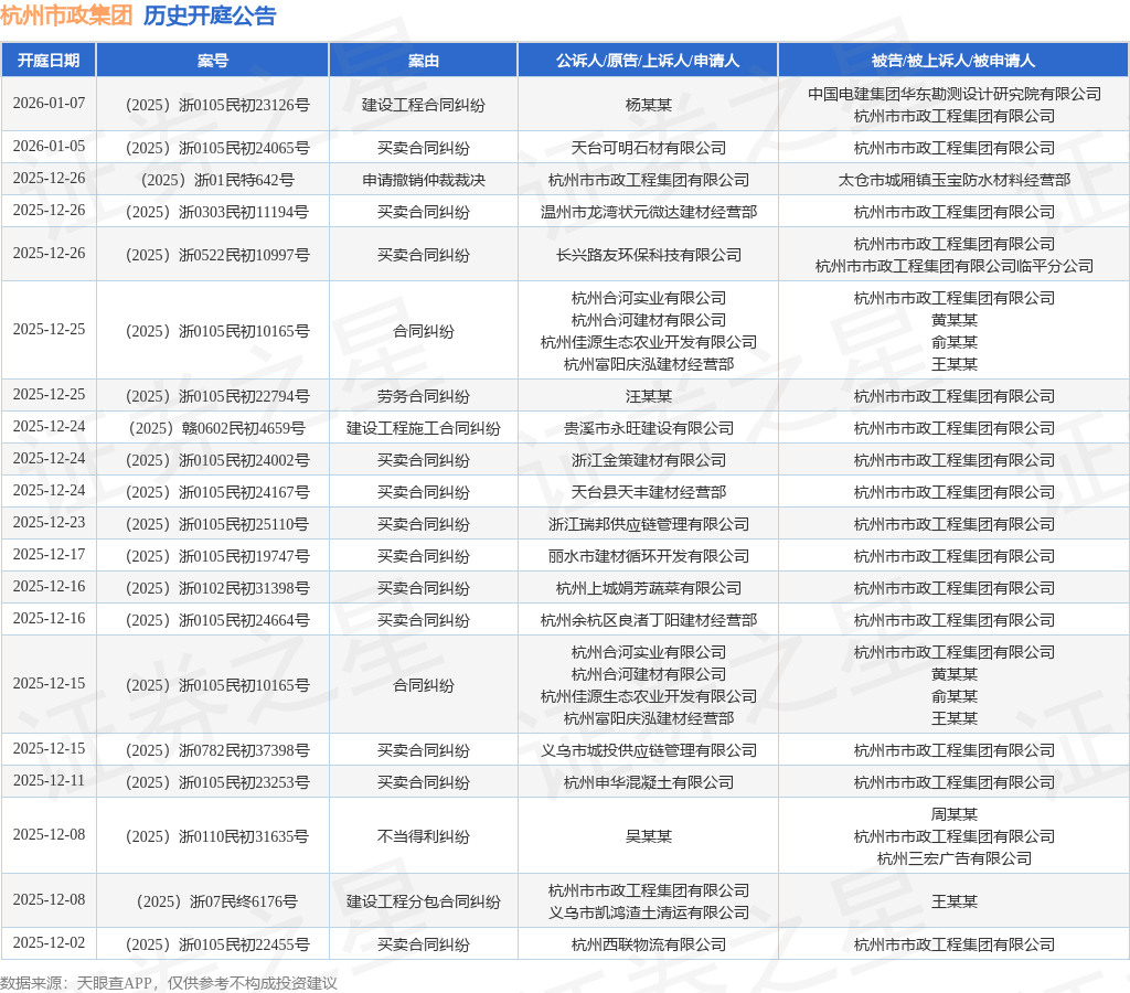 杭州市政集团作为被告被上诉人的1起涉及建设工程合同纠纷的诉讼将于2026年1月7日开庭