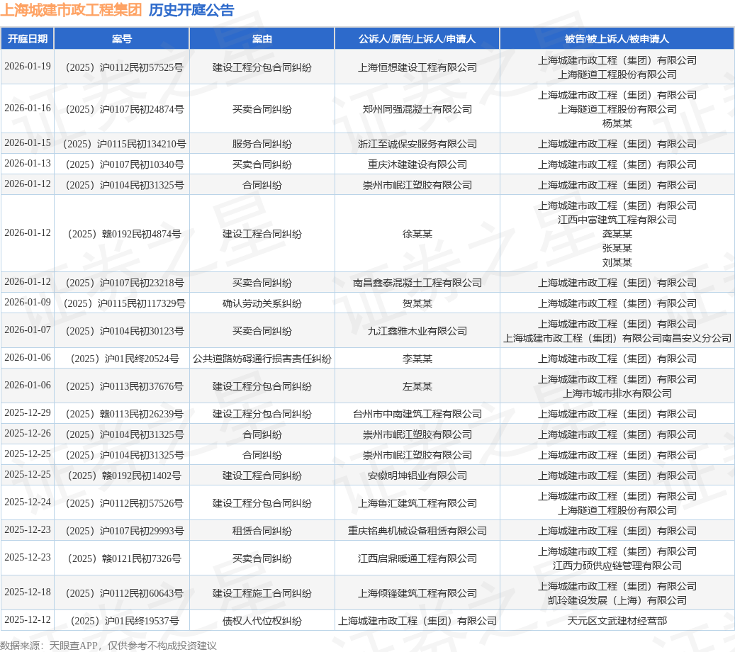 上海城建市政工程集团作为被告被上诉人的1起涉及买卖合同纠纷的诉讼将于2026年1月7日开庭