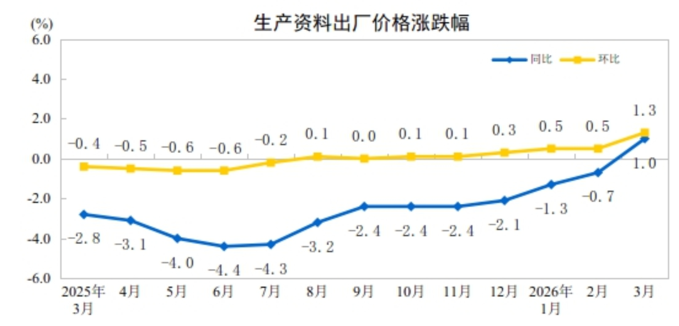 2026年3月份工业生产者出厂价格同比由降转涨环比涨幅扩大(图3)