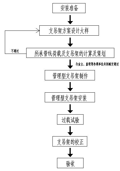 管理型成品管道支吊架安装系统施工(图1)