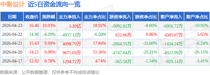 4月23日中衡设计（603017）涨停分析：重大订单落地、双碳标准实施驱动(图1)